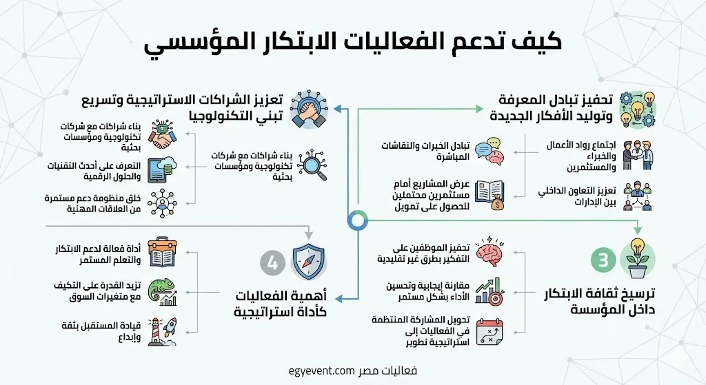 كيف تدعم الفعاليات الابتكار المؤسسي