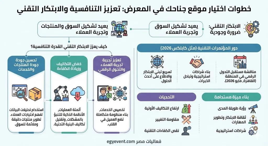 الابتكار التقني ودوره في تنافسية الشركات